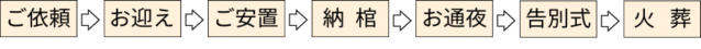おもいでの家族葬プランの葬儀の流れ